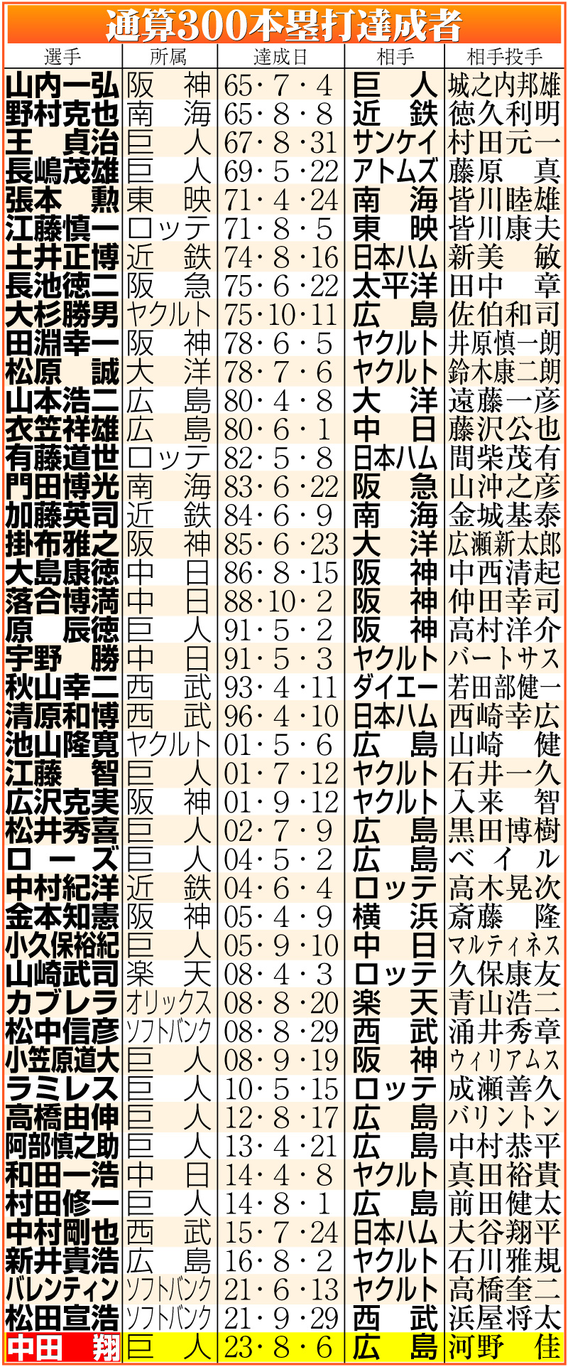 【イラスト】通算300本塁打達成者一覧