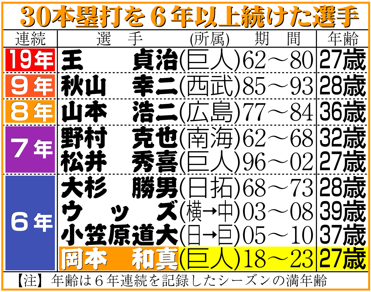 【イラスト】30本塁打を６年以上続けた選手