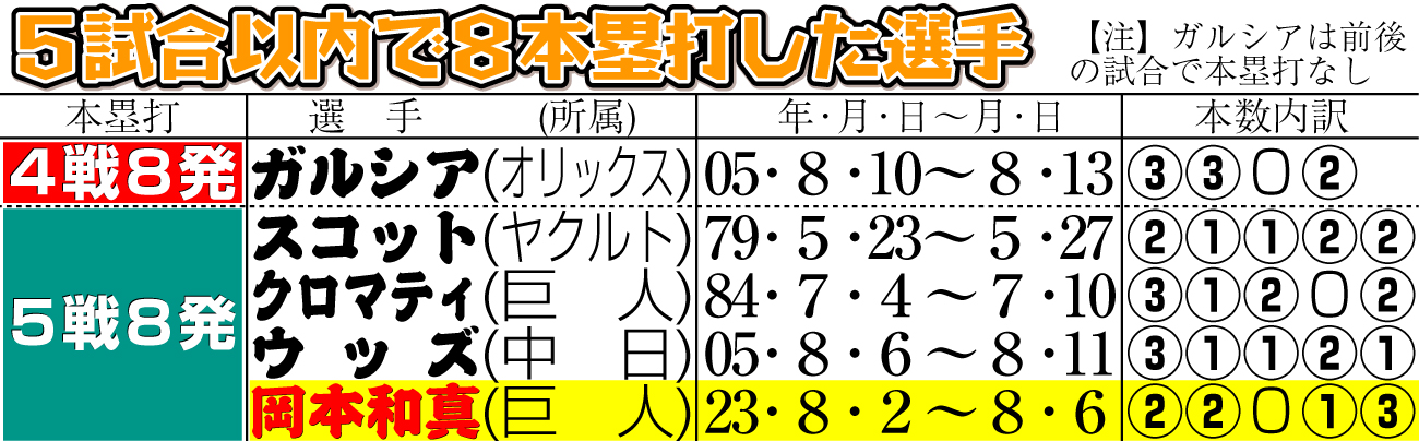 【イラスト】５試合以内で８本塁打した選手