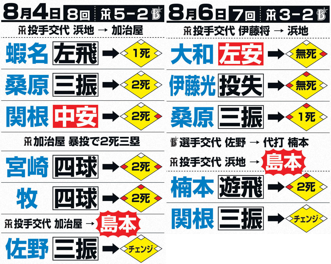 阪神島本の4日と6日の投球内容