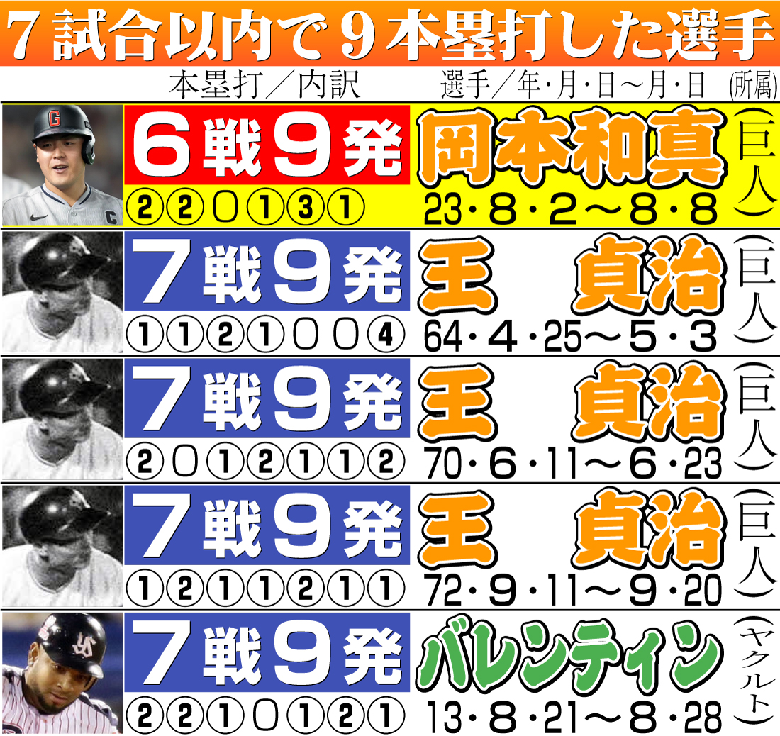 【イラスト】７試合以内で９本塁打した選手