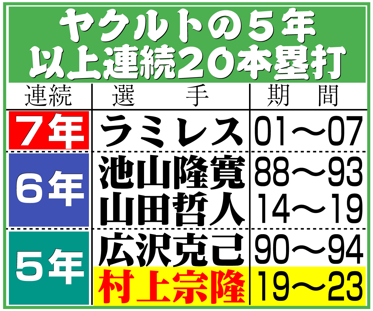 【イラスト】ヤクルトの５年以上連続20本塁打