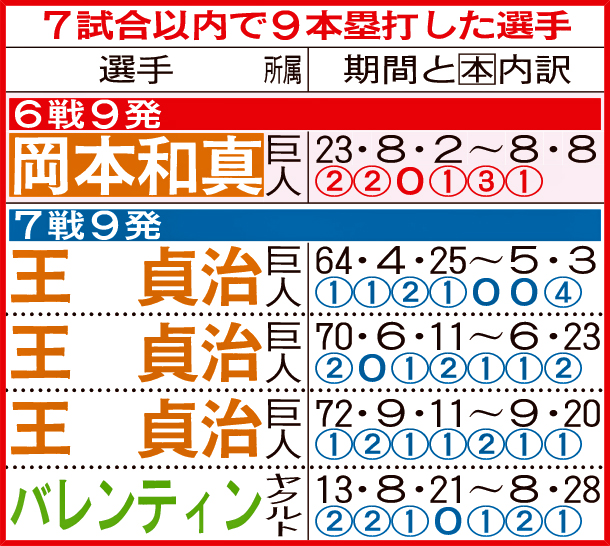 7試合以内で9本塁打した選手