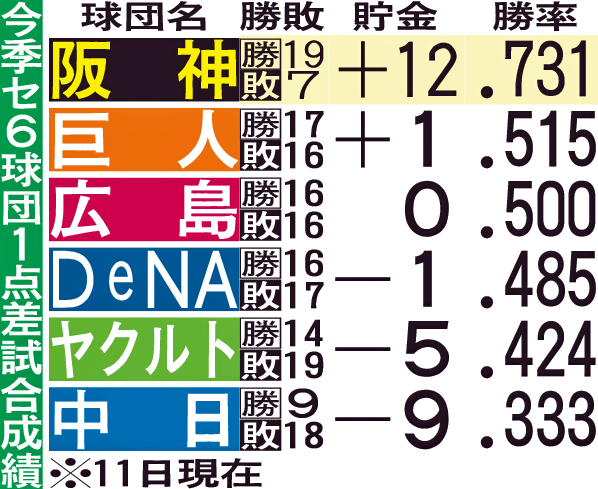 今季セ6球団1点差試合成績