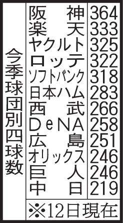 今季球団別四球数