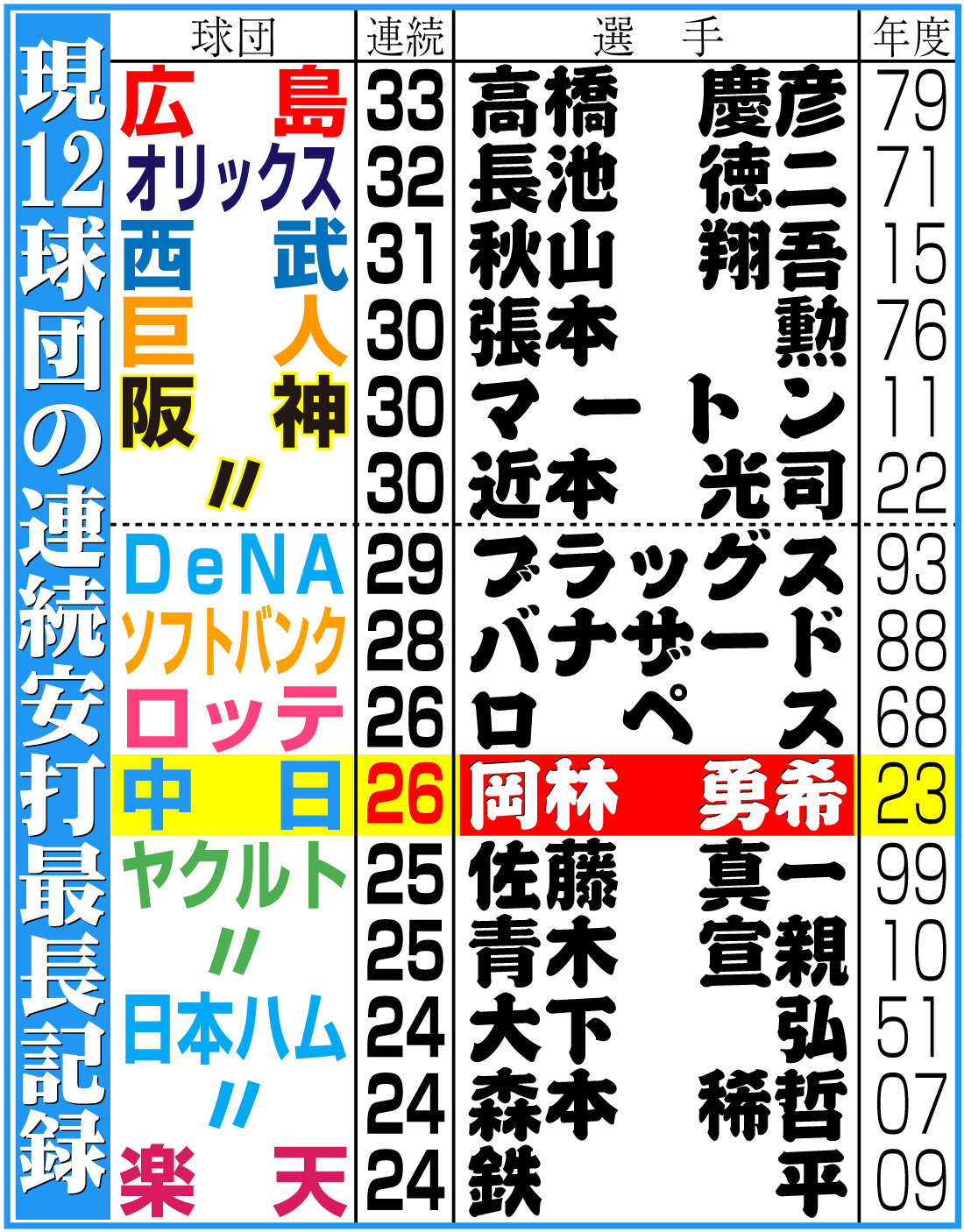 【イラスト】現12球団の連続安打最長記録