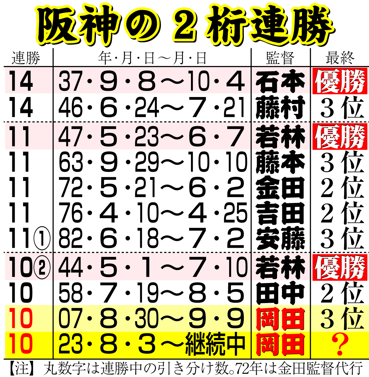 【イラスト】阪神の２桁連勝