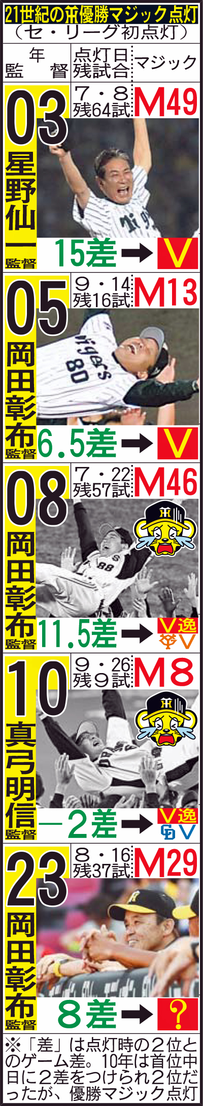 21世紀の阪神優勝マジック点灯