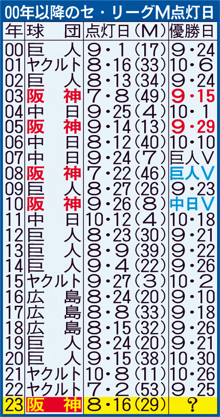 00年以降のセ・リーグM点灯日