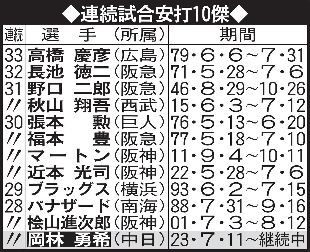 連続試合安打10傑