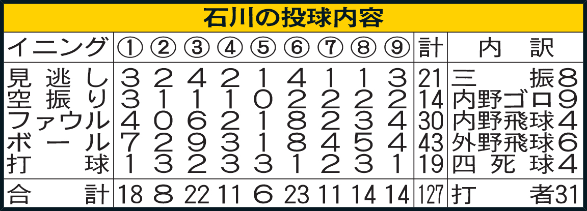 ソフトバンク石川の投球内容