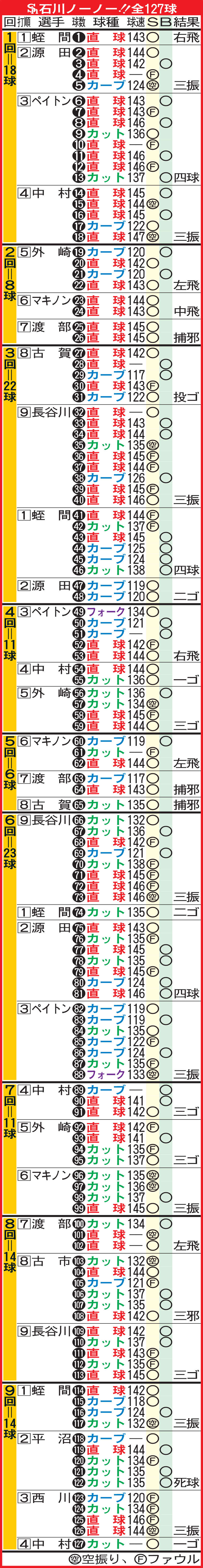 ソフトバンク石川の全127球