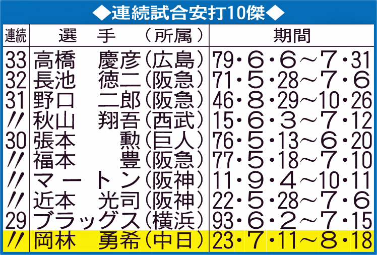 連続試合安打10傑