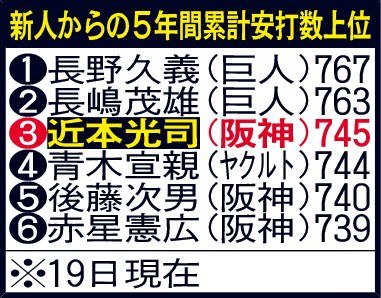 新人からの5年間累計安打数上位