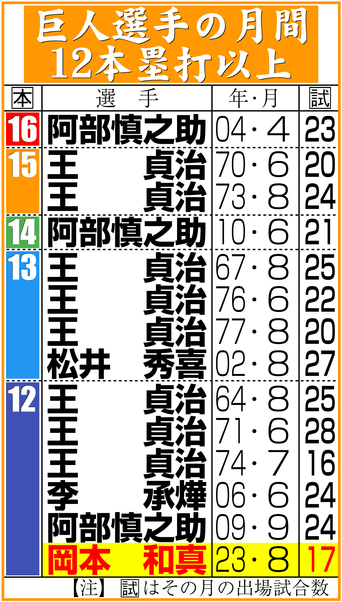 【イラスト】巨人選手の月間12本塁打以上