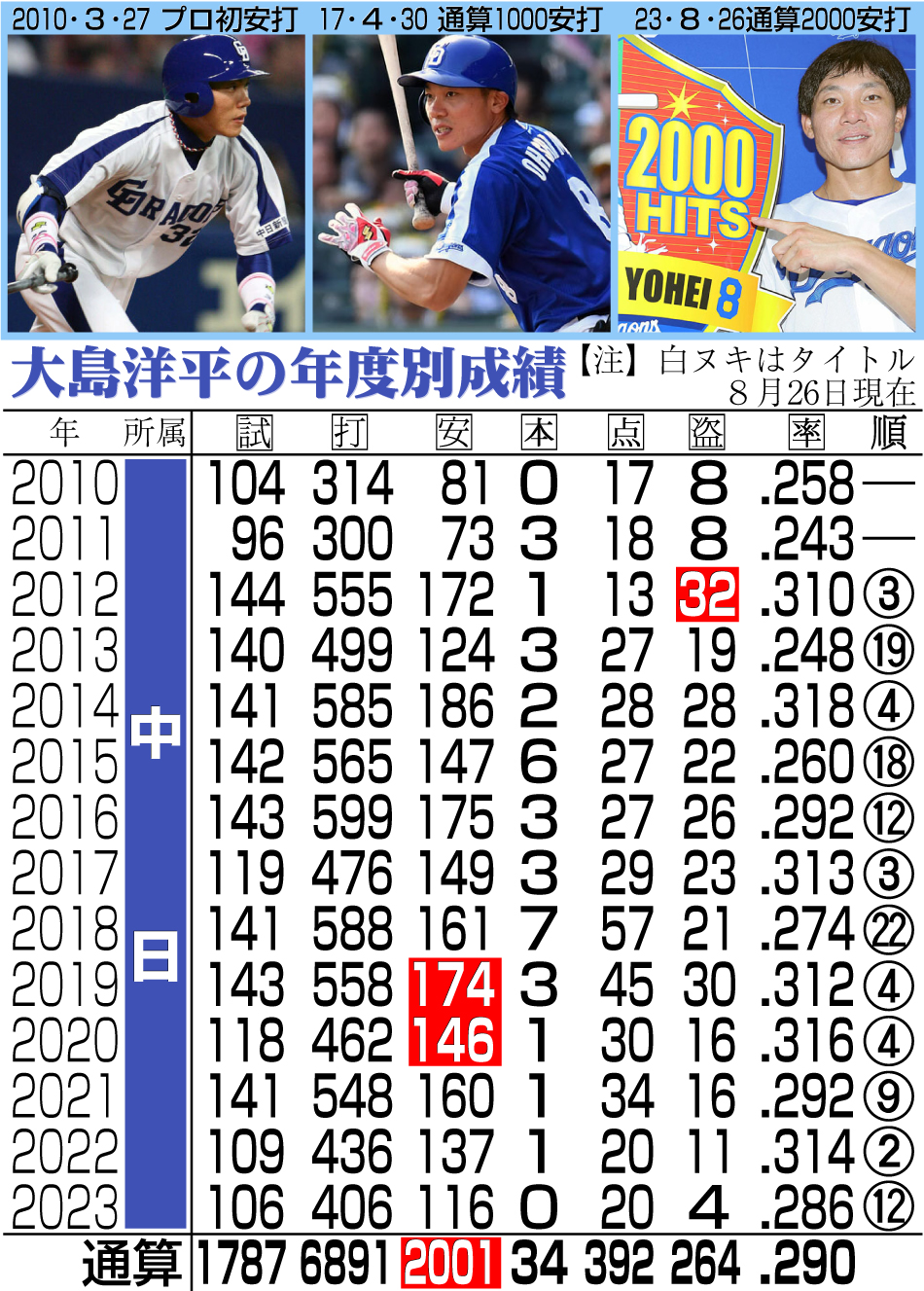 【イラスト】中日大島の年度別成績