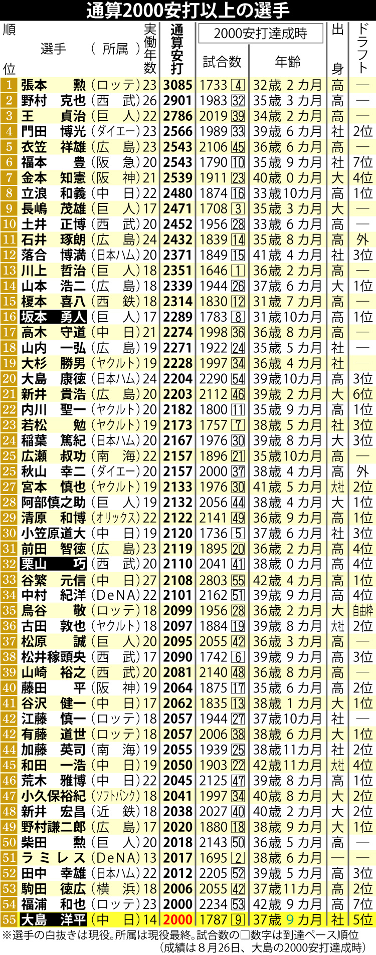 【イラスト】通算2000安打以上の選手一覧