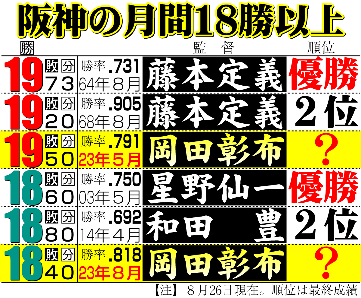 【イラスト】阪神の月間18勝以上