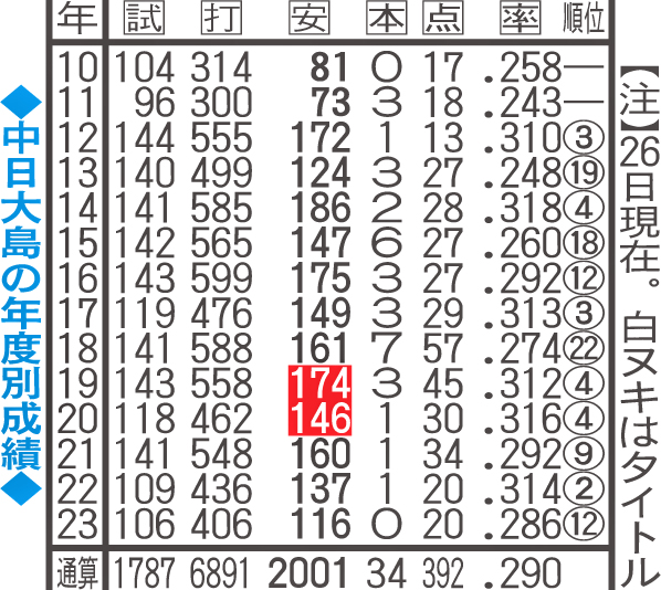 中日大島の年度別成績