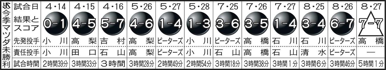 ヤクルト、今季マツダ未勝利