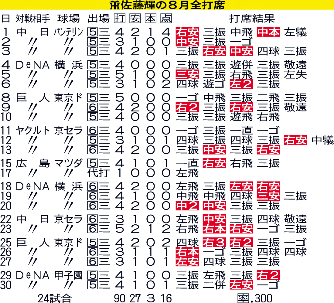 阪神佐藤輝の8月全打席