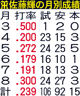 阪神佐藤輝の月別成績
