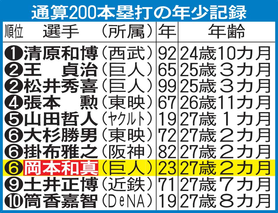 通算200本塁打の年少記録
