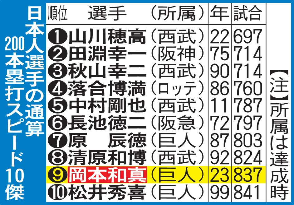 日本人選手の通算200本塁打スピード10傑