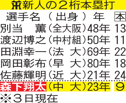 阪神新人の２ケタ本塁打