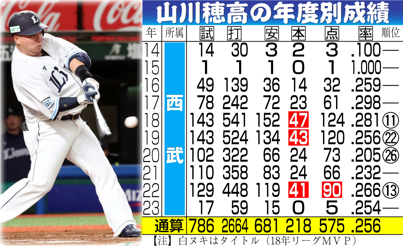 【イラスト】西武山川穂高の年度別成績