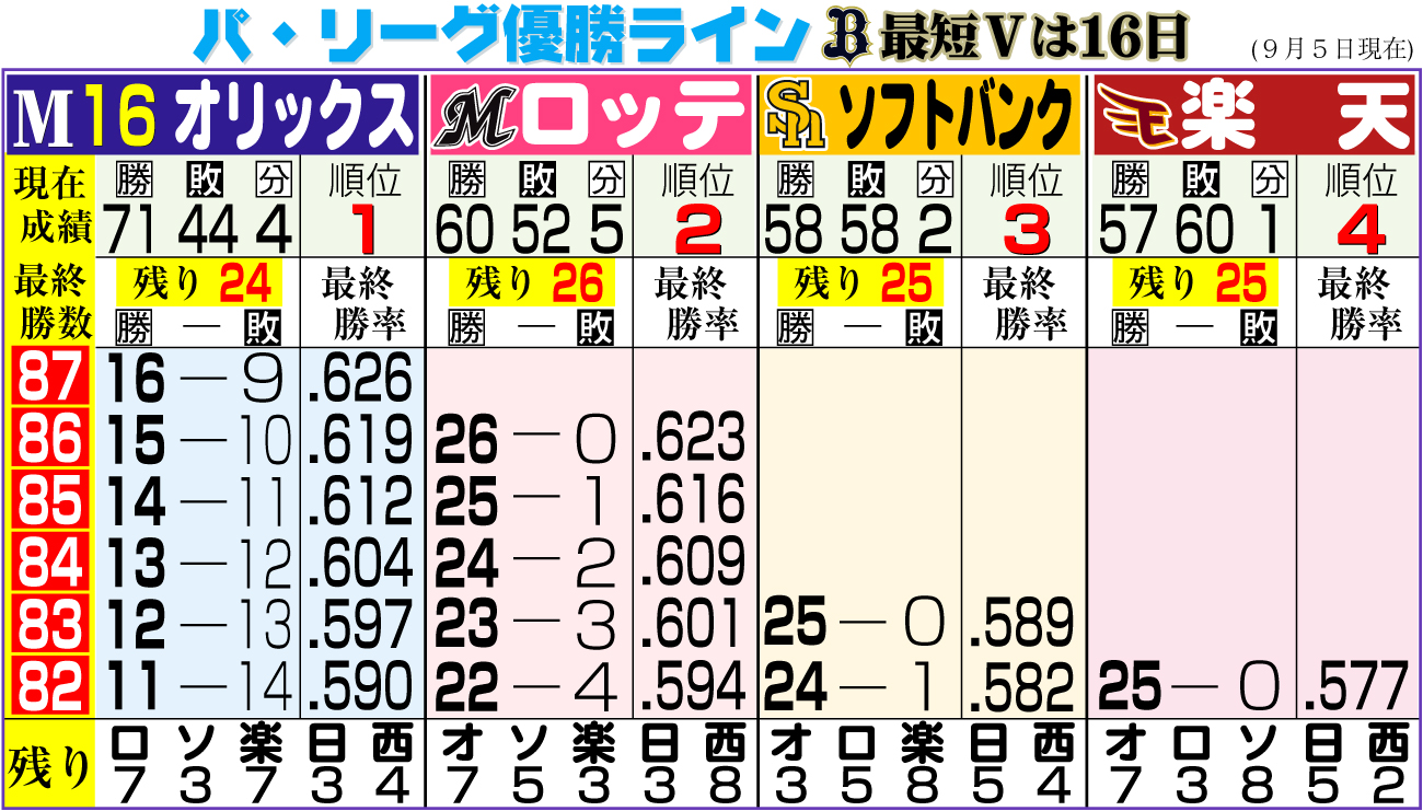 【イラスト】オリックス　パ・リーグの優勝ライン（9月5日）
