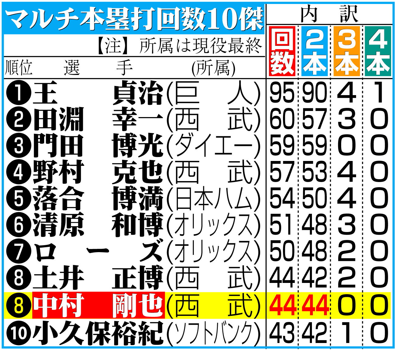 【イラスト】マルチ本塁打回数10傑