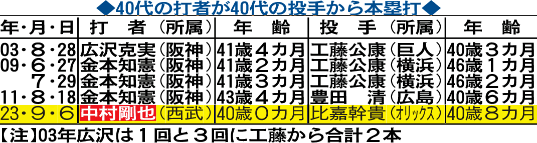 40代の打者が40代の投手から本塁打