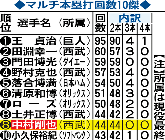 マルチ本塁打回数10傑