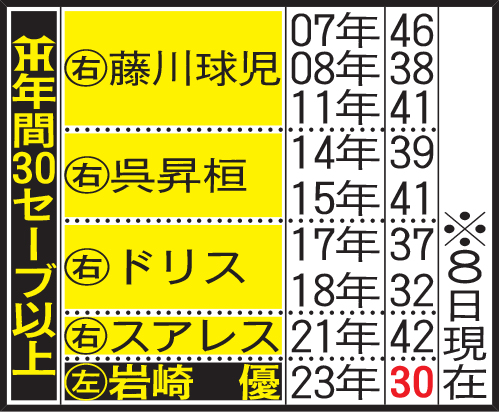 【阪神】年間30セーブ以上