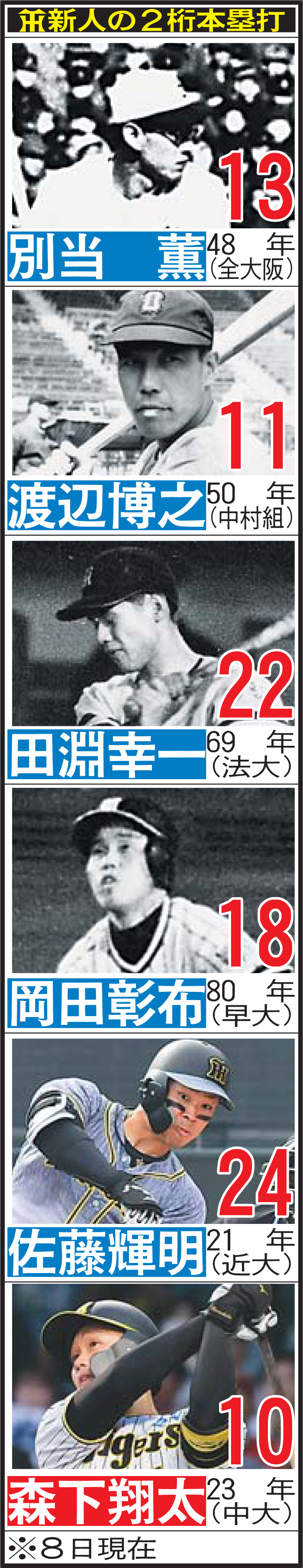 【阪神】新人の2桁本塁打