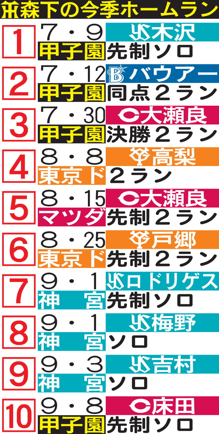 阪神森下の今季ホームラン