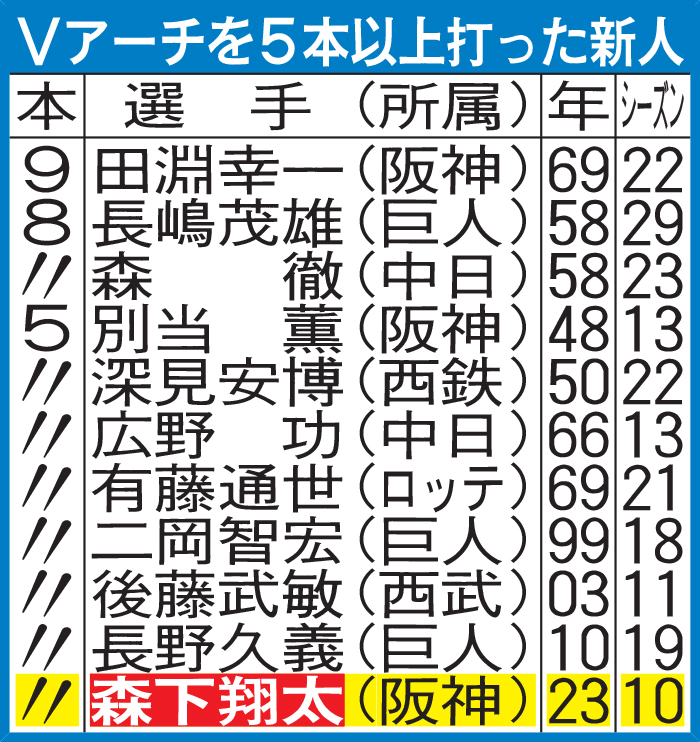 Vアーチを5本以上打った新人