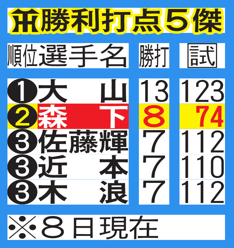 阪神勝利打点5傑