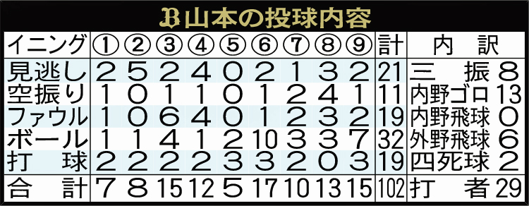 オリックス山本の投球内容