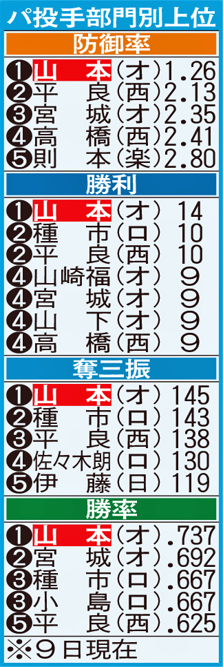 パ投手部門別上位