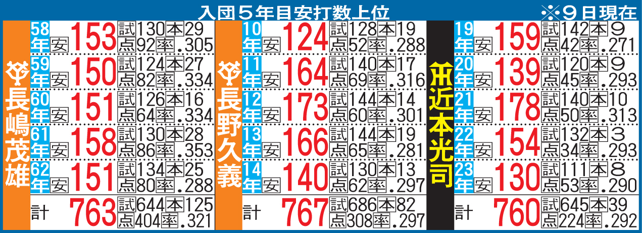 入団5年目安打数上位