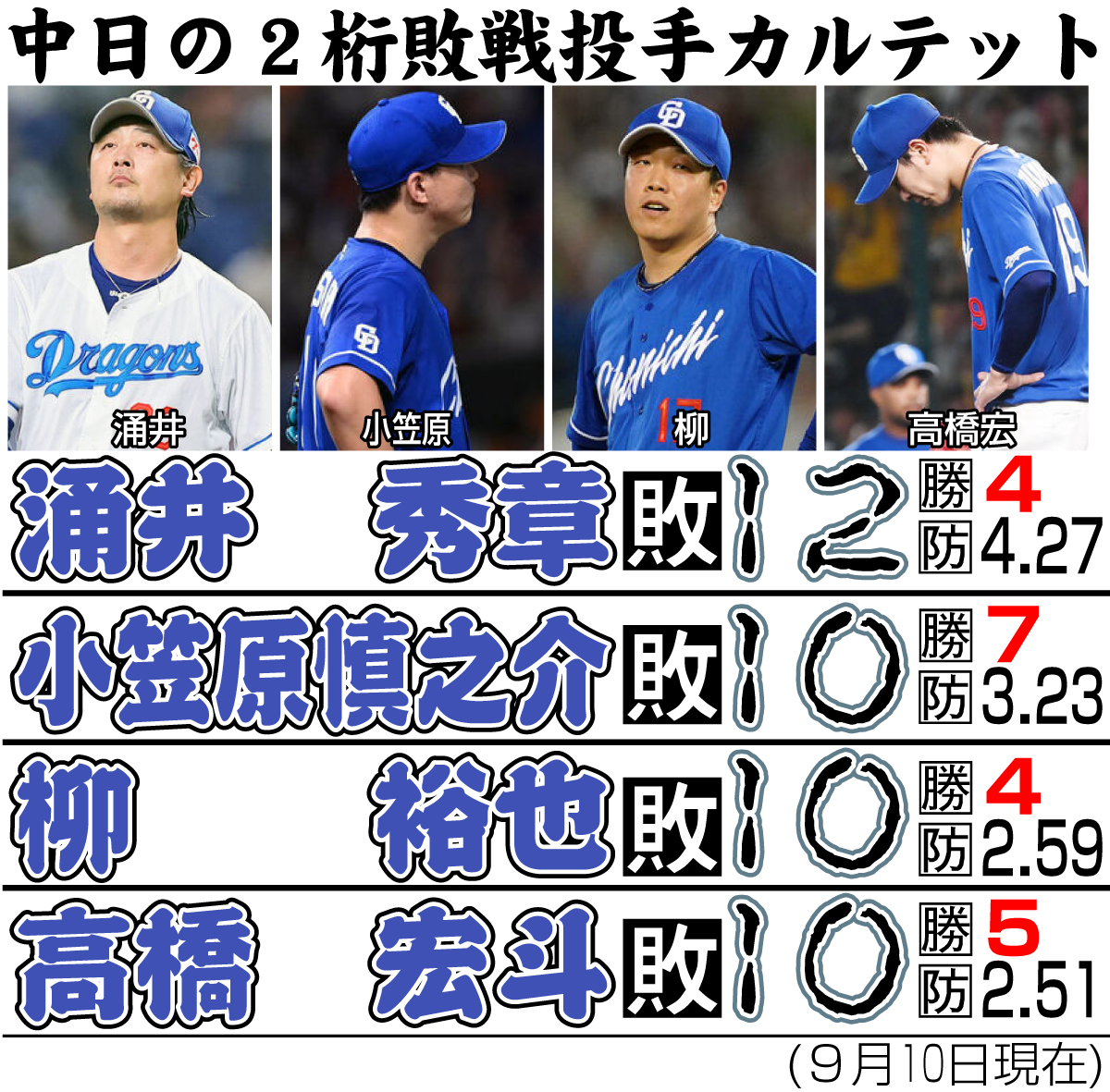 【イラスト】中日の２桁敗戦投手カルテット