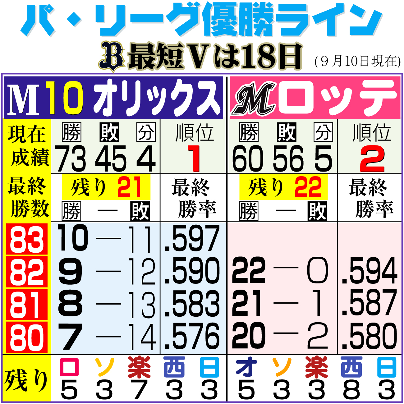 【イラスト】パ・リーグの優勝ライン（9月10日）