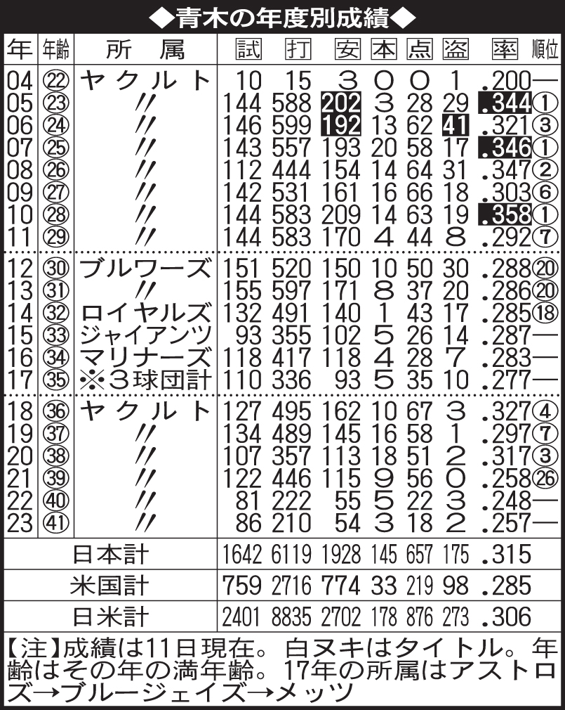 青木の年度別成績