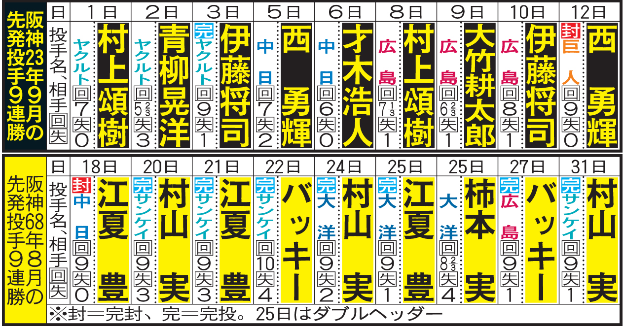 阪神の68年と今年の先発9連勝