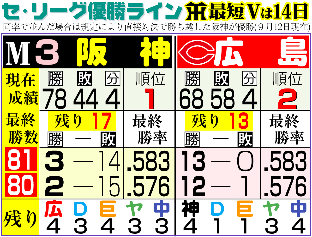 【イラスト】阪神　セ・リーグの優勝ライン