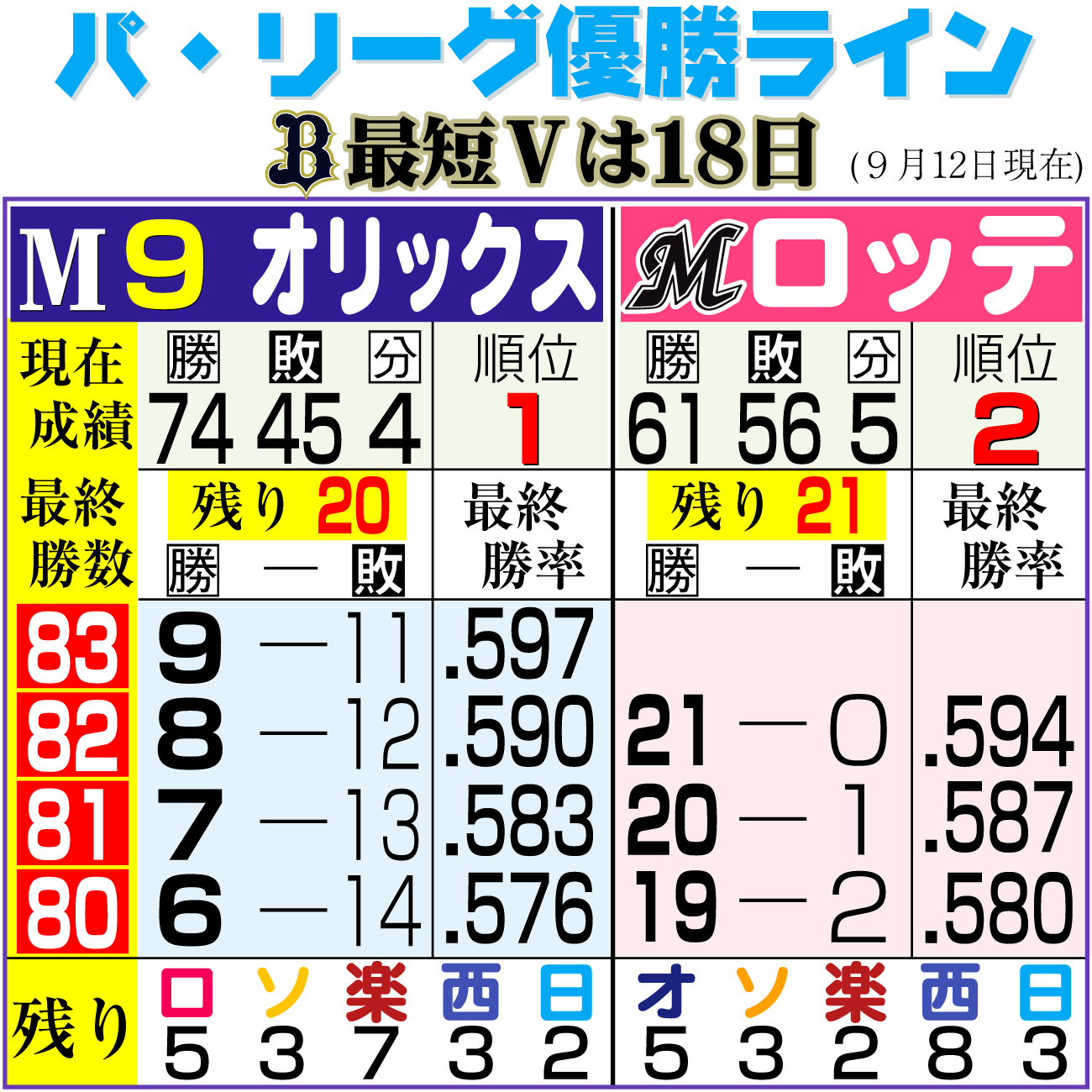 【イラスト】パ・リーグ優勝ライン（９月12日）