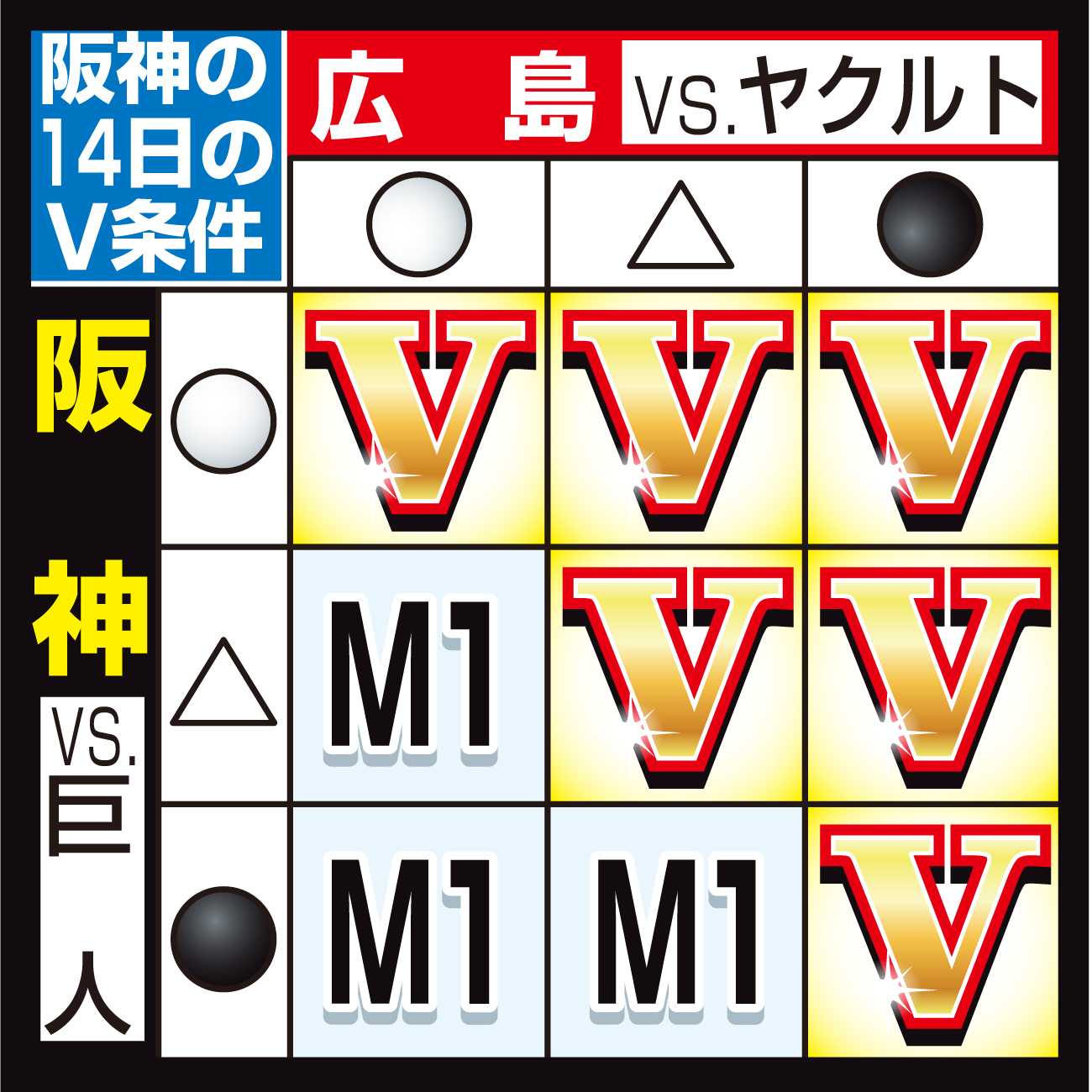 【イラスト】阪神の14日の優勝条件