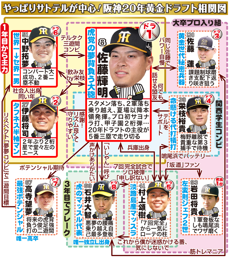 【イラスト】やっぱり佐藤輝明が中心！阪神20年黄金ドラフト相関図